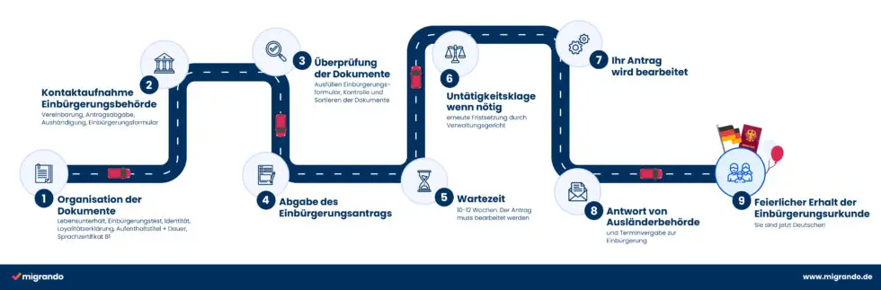 Der allgemeine Einbürgerungsprozess in Deutschland als Grafik