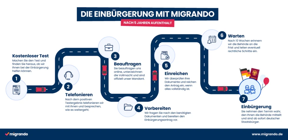 Infografik „Die Einbürgerung mit Migrando nach 5 Jahren Aufenthalt“. Der Prozess wird in sieben Schritten entlang einer gezeichneten Straße dargestellt: Test machen, Telefonat, Beauftragung, Dokumente vorbereiten, Antrag einreichen, Warten und Einbürgerung. Jeder Schritt ist mit Icons und kurzen Beschreibungen versehen.