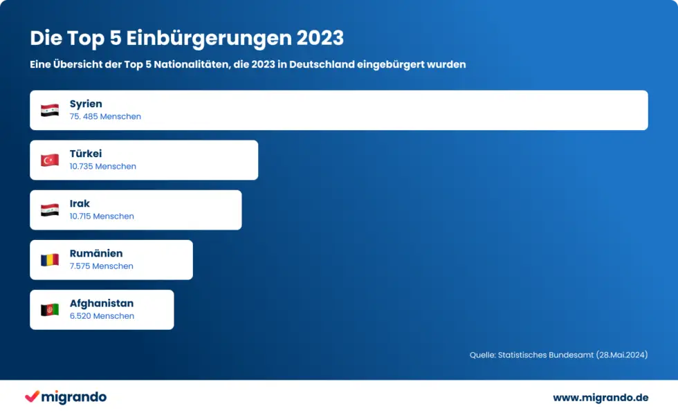 In dieser Grafik sehen Sie die Top 5 der Einbürgerungen 2023 in Deutschland.