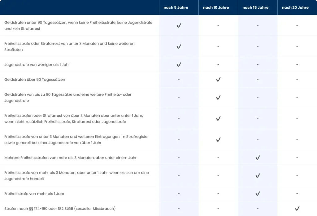 Tabelle Tilgungsfristen