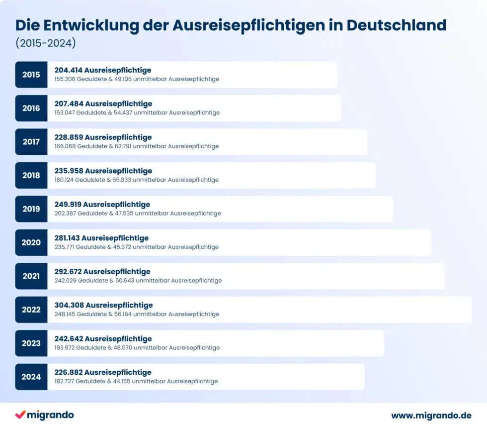 In dieser Grafik sehen Sie die Zahl der Ausreisepflichtigen von 2015-2024 in Deutschland.