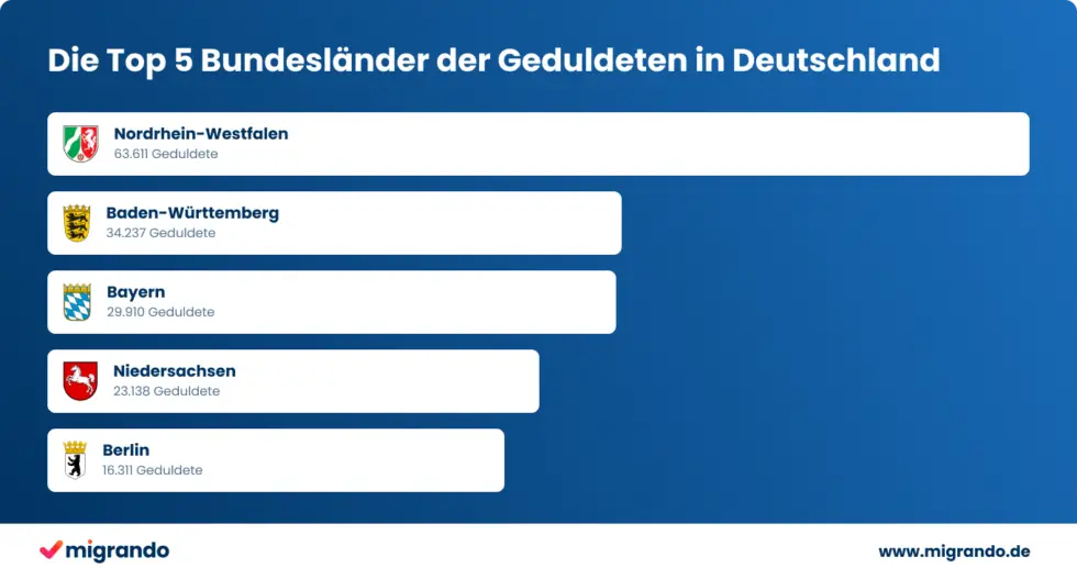 Hier sehen Sie eine Grafik mit den Top 5 Bundesländern mit den meisten Geduldeten