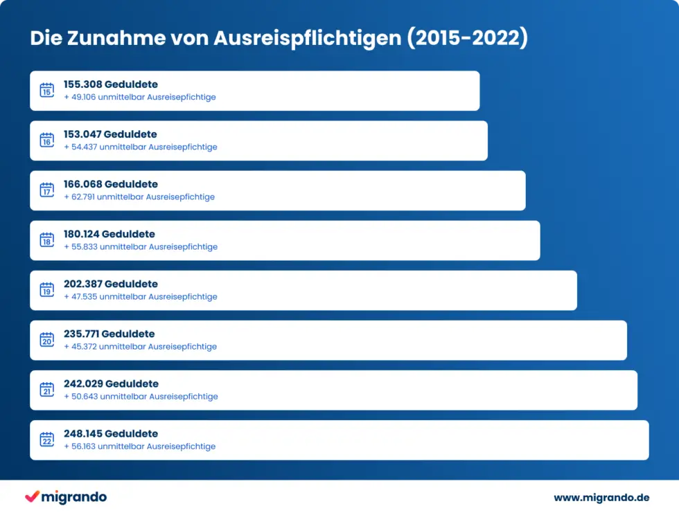 In dieser Grafik ist die Zunahme der Ausreisepflichtigen in Deutschland abgebildet