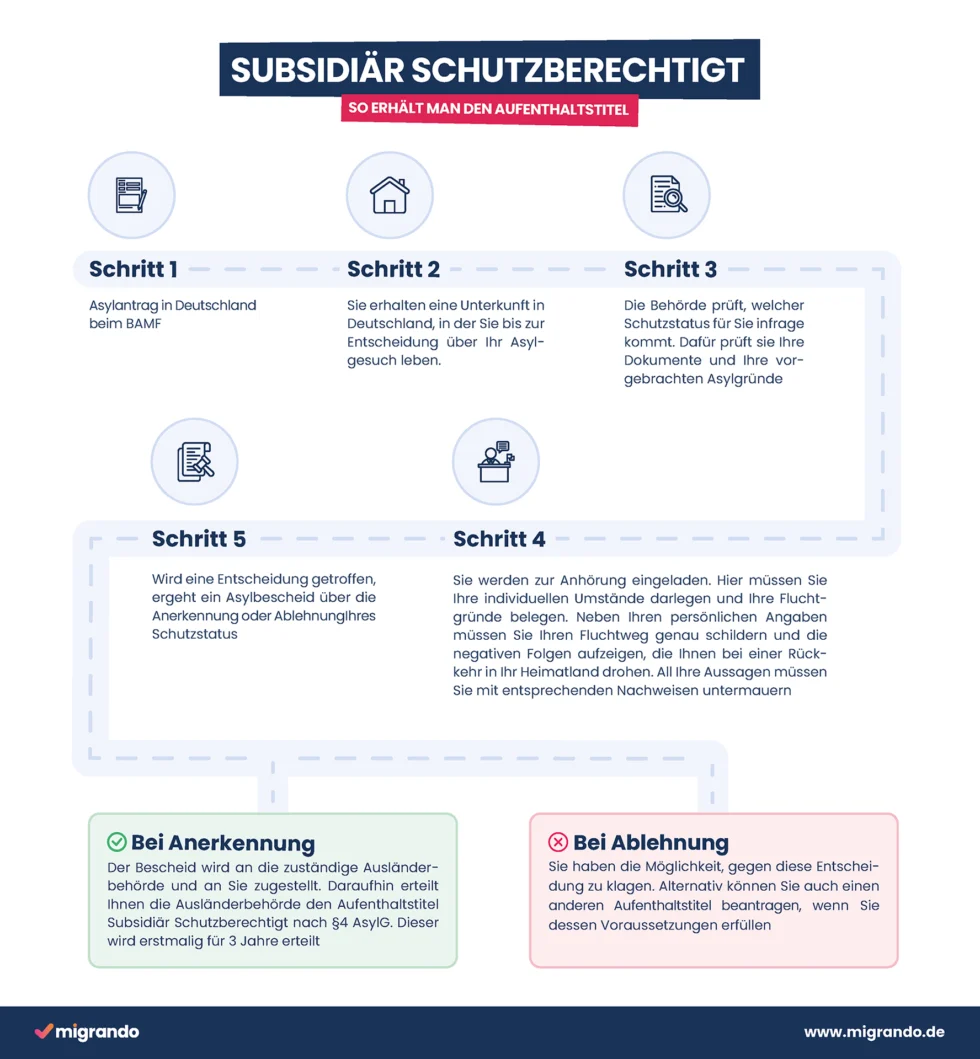 Diese Grafik veranschaulicht die Schritte zum Erhalt des subsidiären Schutzes in Deutschland – von der Asylantragsstellung bis zur Entscheidung über Anerkennung oder Ablehnung. Sie zeigt auch die Möglichkeiten bei einer positiven oder negativen Entscheidung.