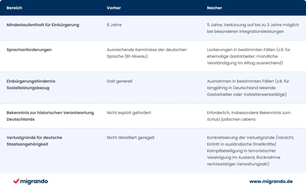 Vorher Nachher Vergleich neues Einbürgerungsgesetz