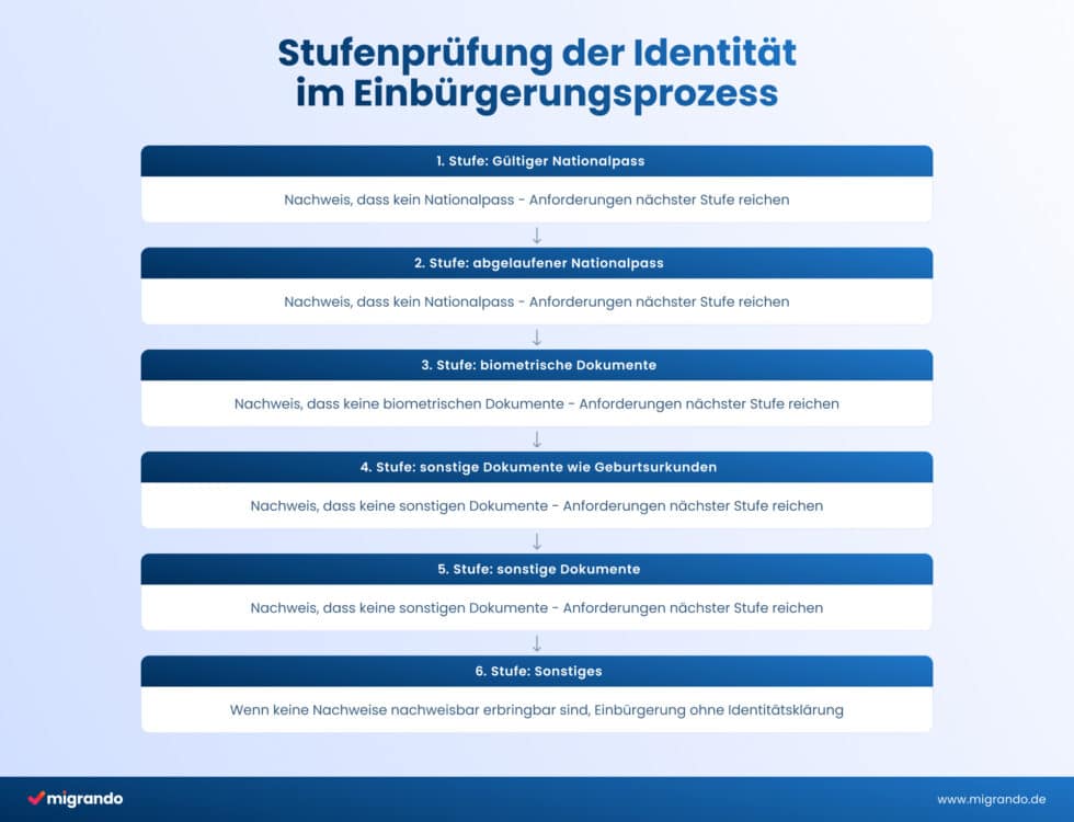 Tabelle zur Stufenprüfung der Identität im Einbürgerungsprozess