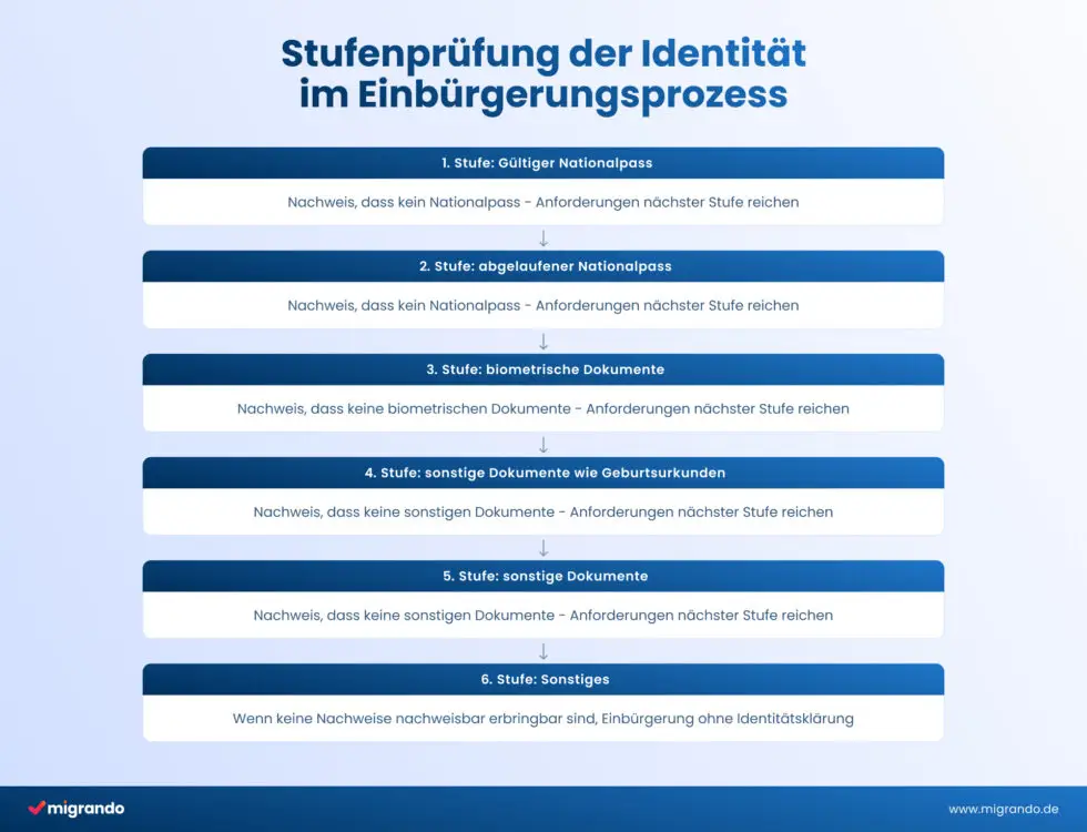 Tabelle zur Stufenprüfung der Identität im Einbürgerungsprozess