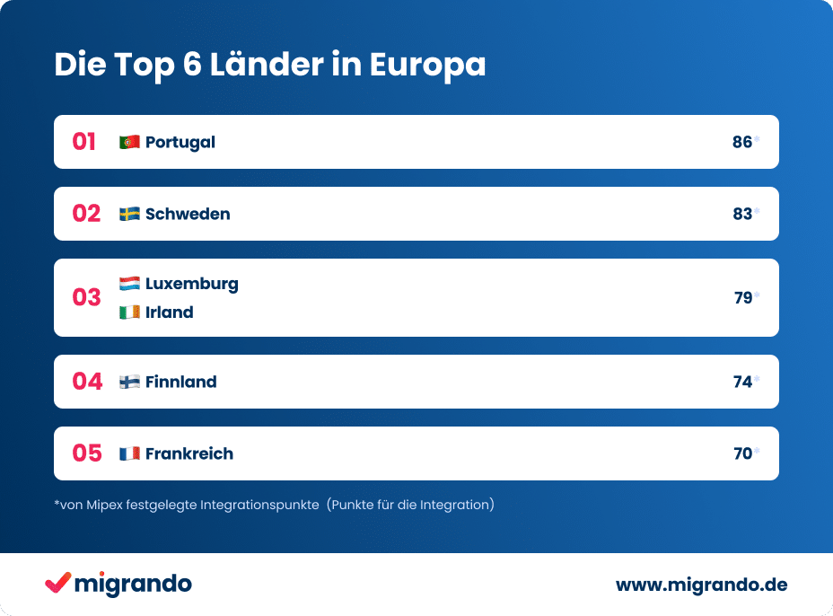 Questa immagine mostra i Paesi dell'UE in cui è più facile immigrare. Il Portogallo precede Svezia, Lussemburgo, Irlanda, Finlandia e Francia.