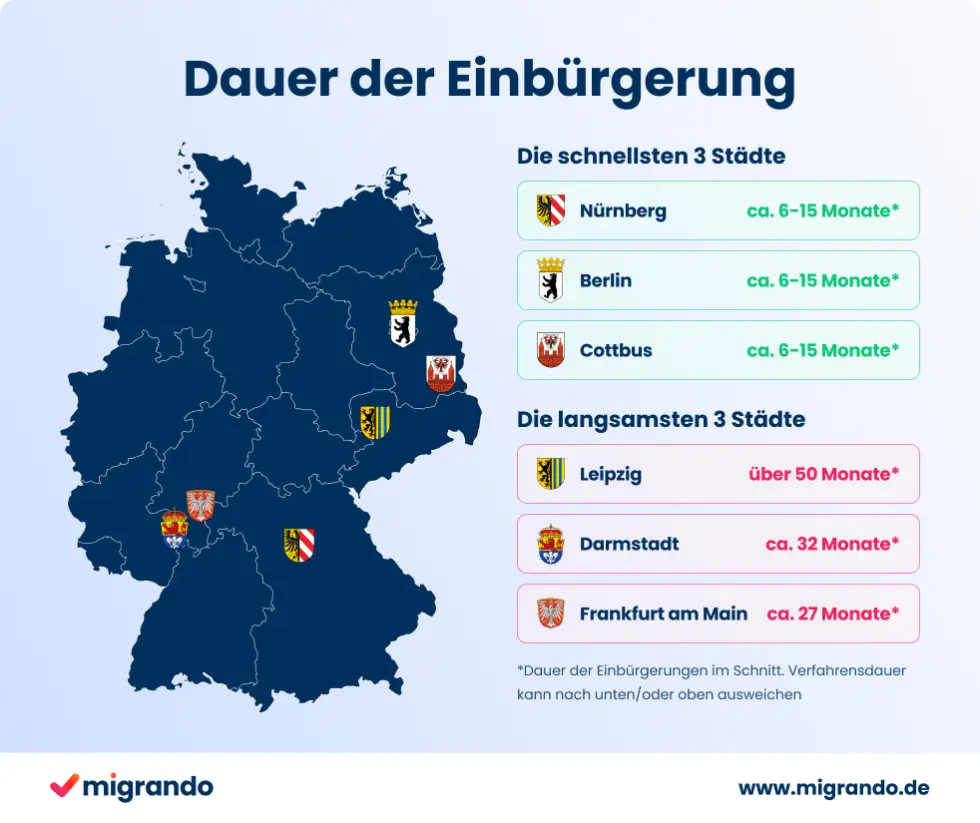 In dieser Grafik sehen Sie die Dauer der Einbürgerung bei den verschiedenen Ausländerbehörden in Deutschland mit einer Deutschlandkarte und den jeweiligen Städten