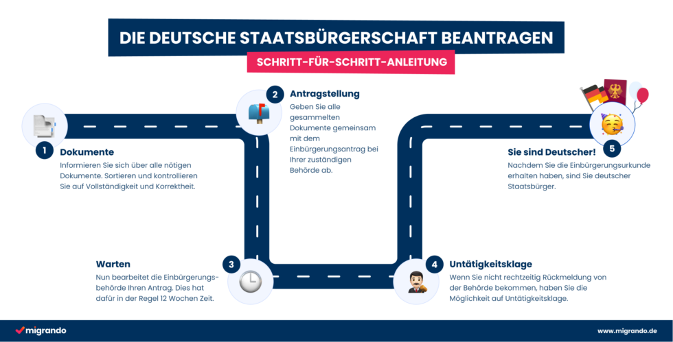 Auf diesem Foto sehen Sie eine Grafik zur Anleitung für jeden Schritt bei der Beantragung der deutschen Staatsbürgerschaft. Von den Dokumenten über die Antragsstellung, über die Wartezeit und eine eventuelle Untätigkeitsklage bis zum Erhalt der deutschen Staatsbürgerschaft.