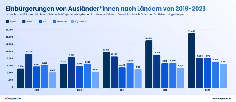 Auf dieser Grafik sind die Einbürgerungen von 5 Staaten in Deutschland zu sehen. Syrien steht auf Platz 1