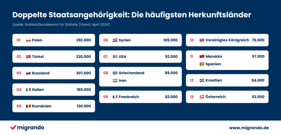 Auf dieser Grafik sehen Sie die 15 Staaten mit den meisten doppelten Staatsbürgern in Deutschland. Auf Platz 1 liegt Polen vor der Türkei auf Platz 2 und Russland auf Platz 3