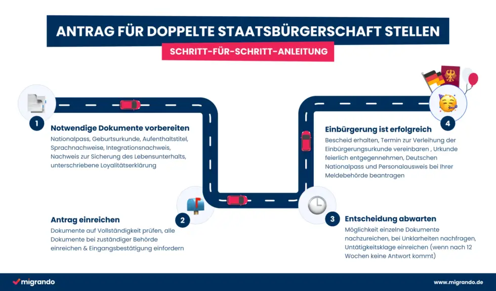 Auf dieser Grafik ist der Ablauf des Antrags auf die doppelte Staatsbürgerschaft 2024 erklärt