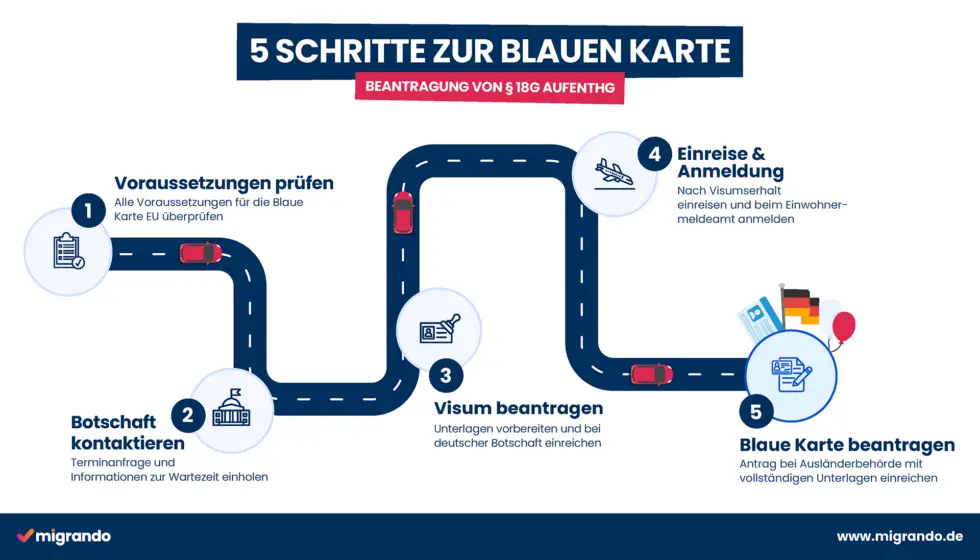 Auf dieser Grafik sehen Sie die 5 Schritte auf dem Weg zum Erhalt des Aufenthaltstitels Blaue Karte nach 18g AufenthG