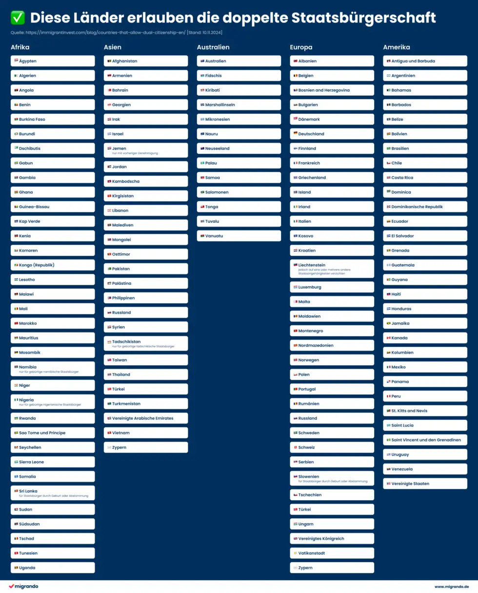 Auf dieser Grafik sehen sie alle Länder abgebildet, die eine doppelte Staatsbürgerschaft anerkennen