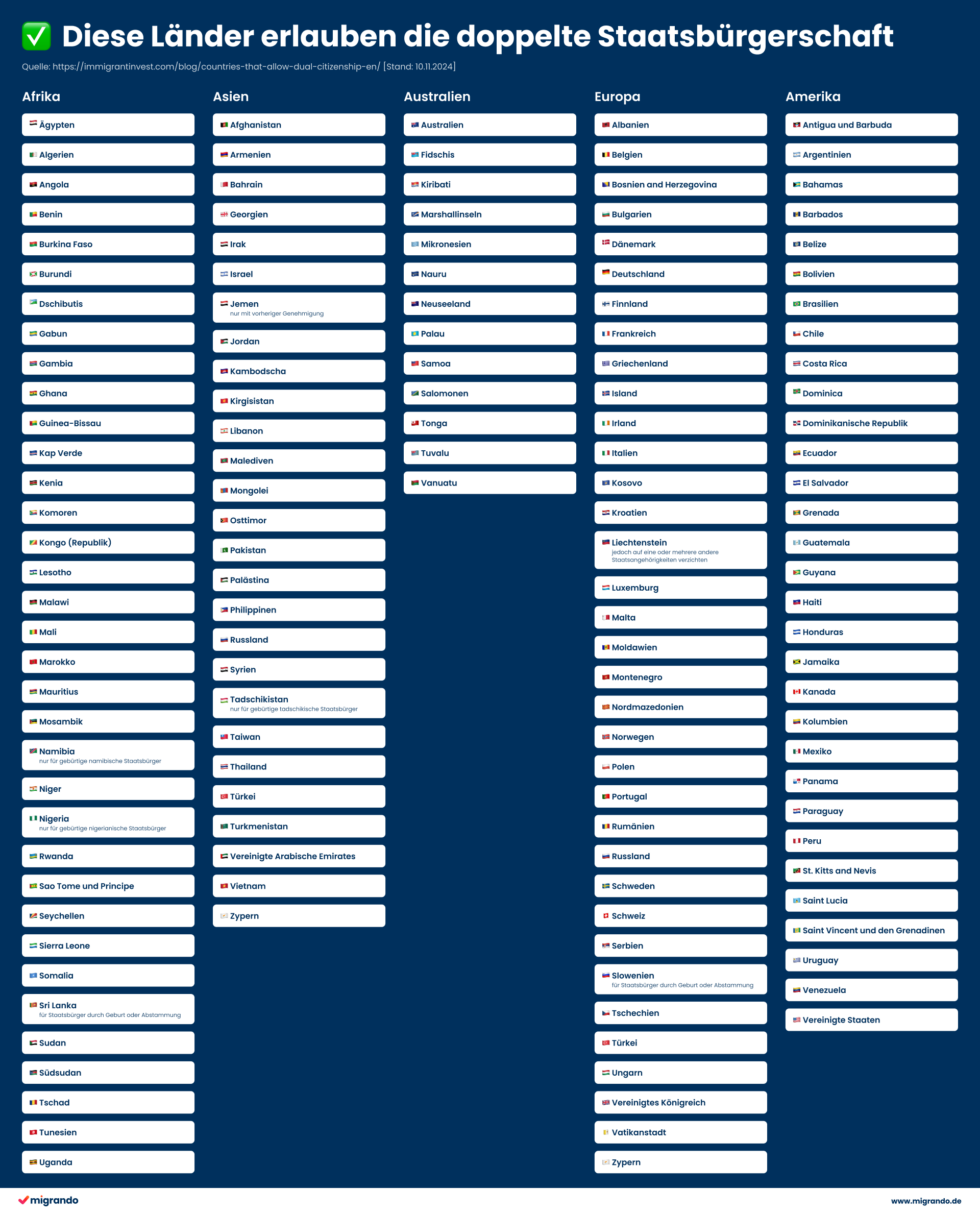 Auf dieser Grafik sehen sie alle Länder abgebildet, die eine doppelte Staatsbürgerschaft anerkennen