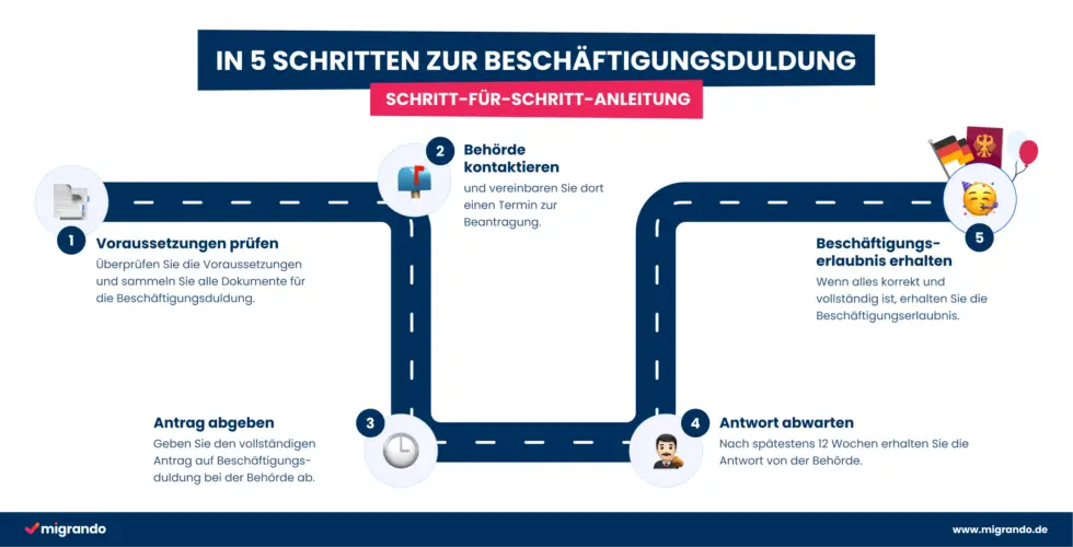 Auf dieser Grafik sehen Sie die 5 Schritte zur Beantragung der Beschäftigungsduldung 2024