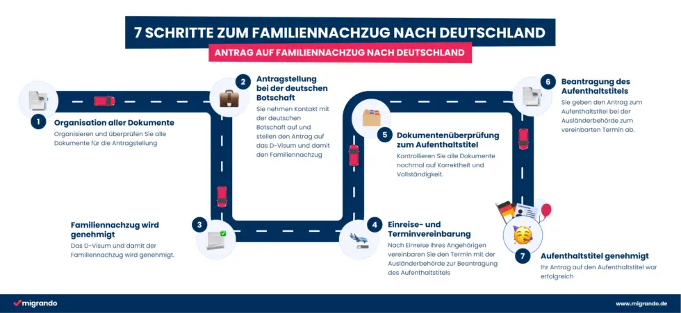 In dieser Grafik können Sie die 7 Schritte zum Ablauf des Familiennachzug nach Deutschland sehen.