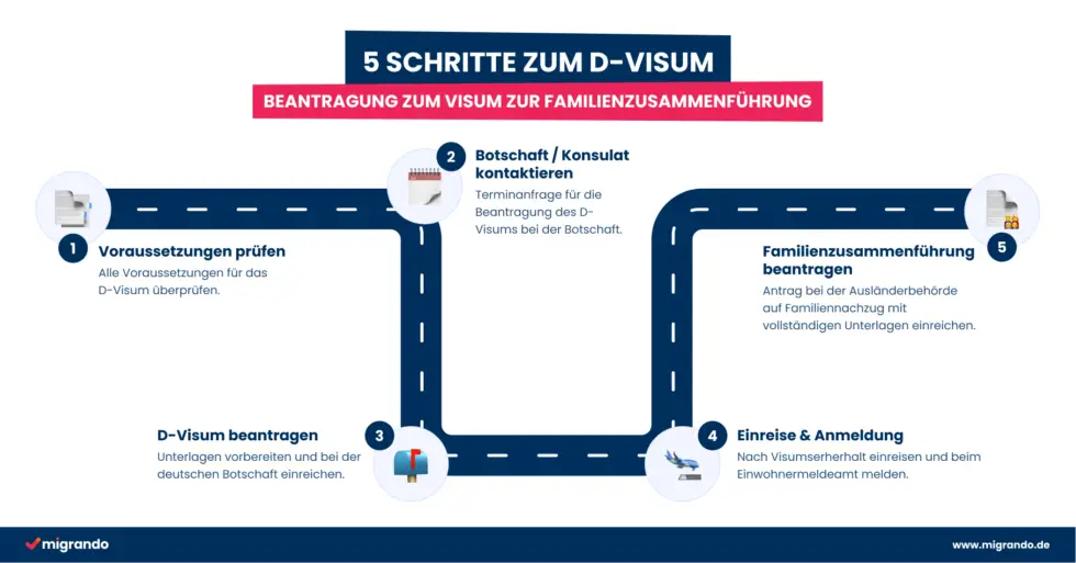 In dieser Grafik sehen Sie die 5 Schritte bei der Beantragung zum D-Visum zur Familienzusammenführung in Deutschland