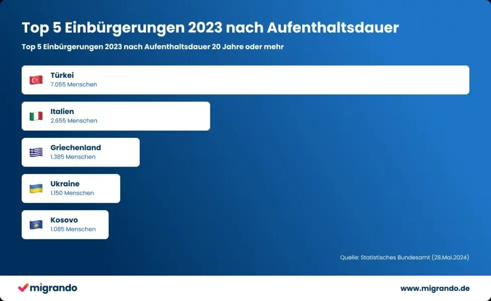 In dieser Grafik sehen Sie die Top 5 der Einbürgerungen 2023 nach Aufenthaltsdauer in Deutschland nach aktuellstem Stand vom Mai 2024