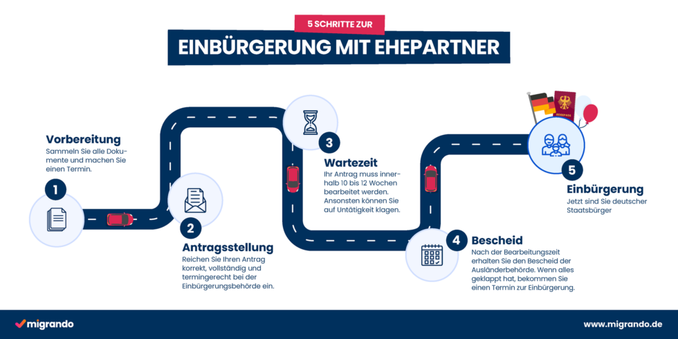 In dieser Grafik sehen Sie den Ablauf der Einbürgerung mit Eheparner