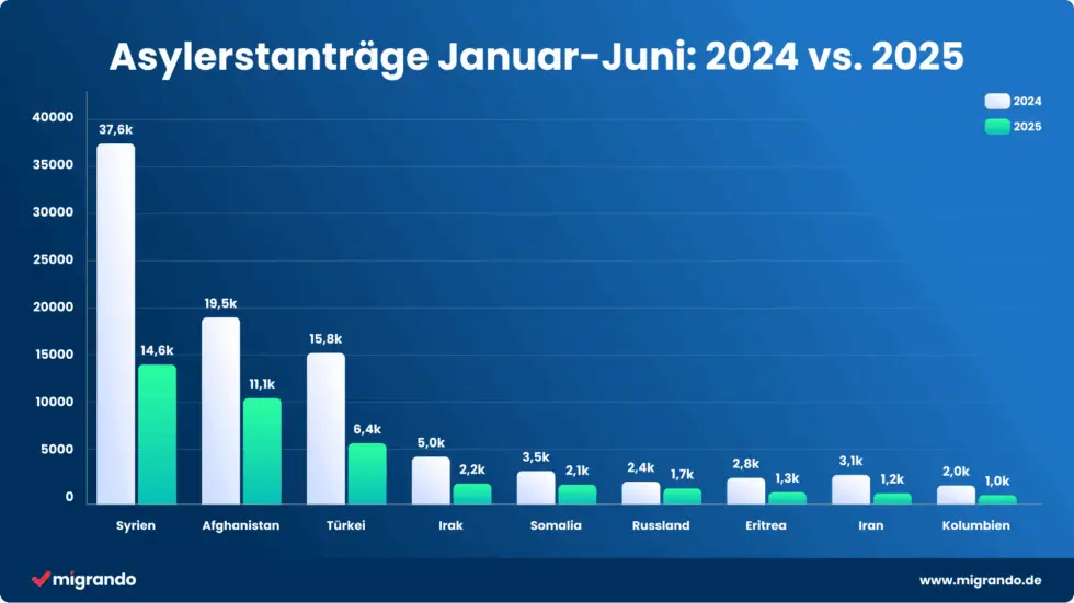 asylerstantraege januar juni 2024 vs 2025