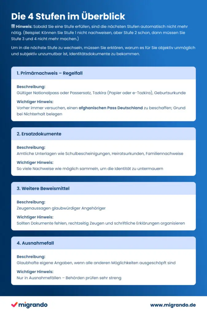 Stufenmodell im Ueberblick